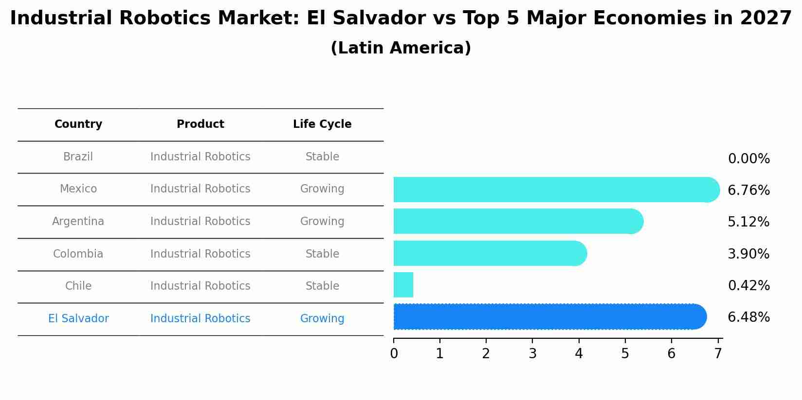 Industrial Robotics Market: El Salvador vs Top 5 Major Economies in 2027 (Latin America)